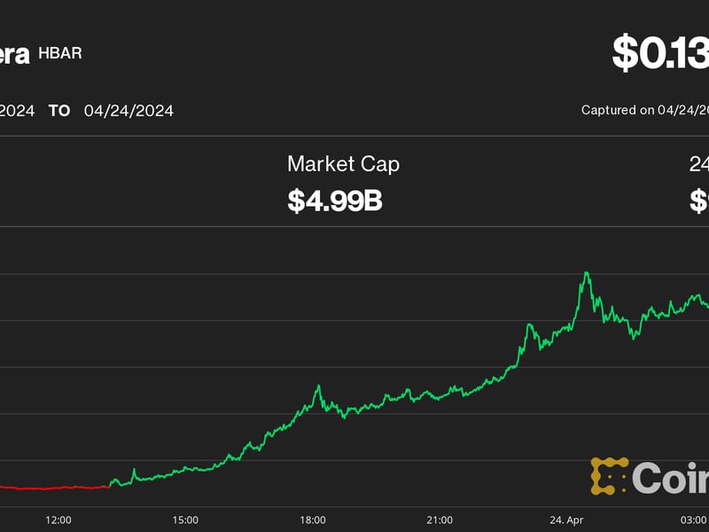 Hedera’s HBAR Token Doubles, Then Falls 25%, as BlackRock Links Diminish