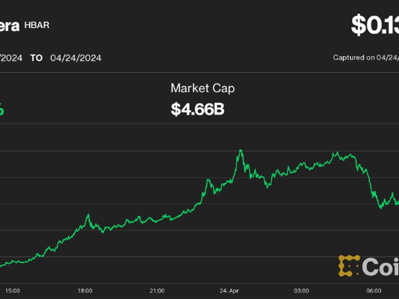 First Mover Americas: Hedera's HBAR Soars on Exaggerated BackRock Link