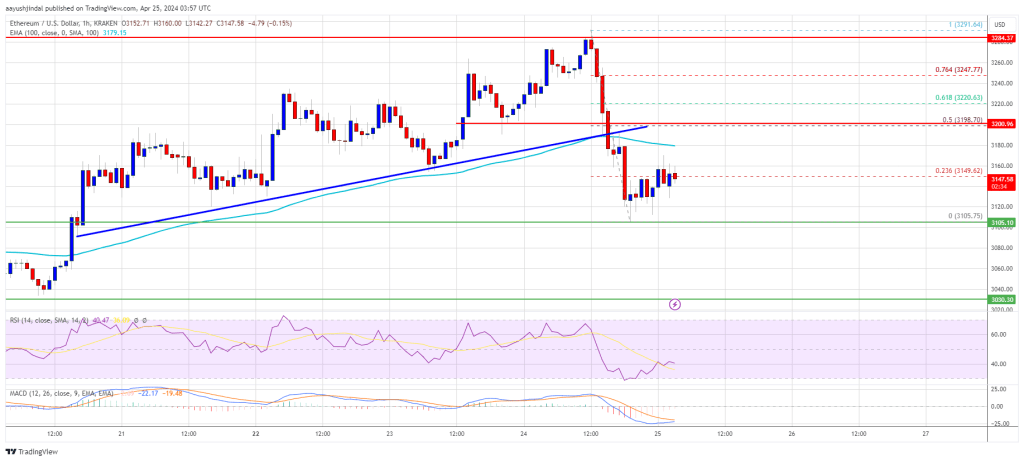 Ethereum Price Faces Rejection, Is This A Fresh Bearish Signal?