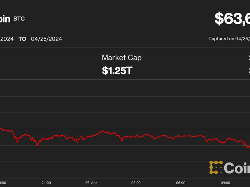 Bitcoin (BTC) Price Dips to $63K Amid Lower Rate Cut Odds; SOL, AVAX Lead Crypto Slide