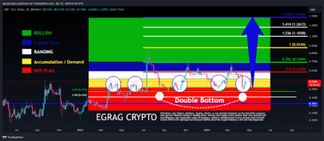 Analyst Singles Out VeChain And XRP For Parabolic Surge, Here Are The Targets