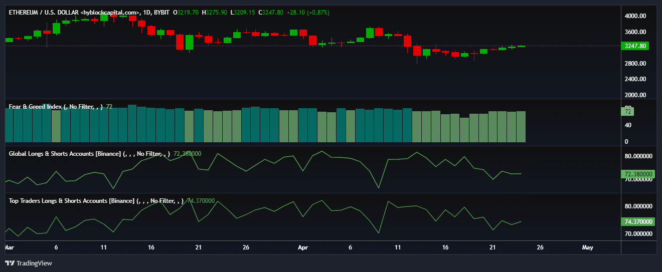 Ethereum starts to rally post Bitcoin halving: Key insights