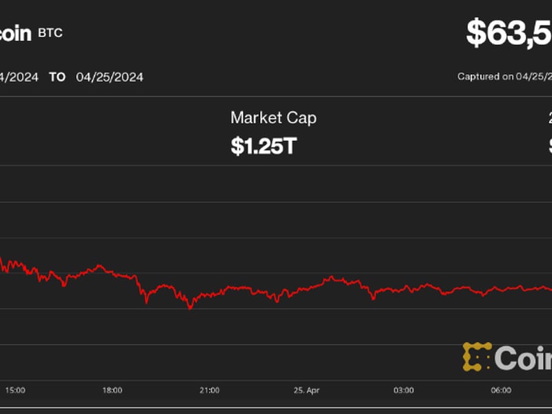 Bitcoin (BTC) Drops Below $64K, Ether (ETH) Falls