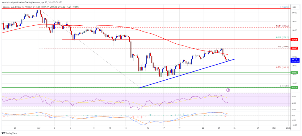 SOL Price Topside Bias Vulnerable If Solana Continues To Struggle Below $170