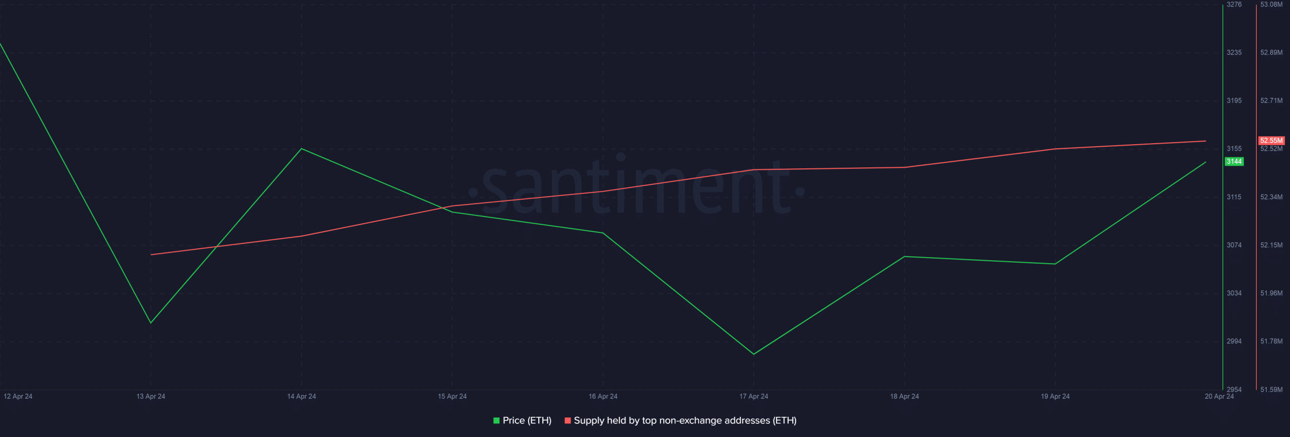 Ethereum starts to rally post Bitcoin halving: Key insights