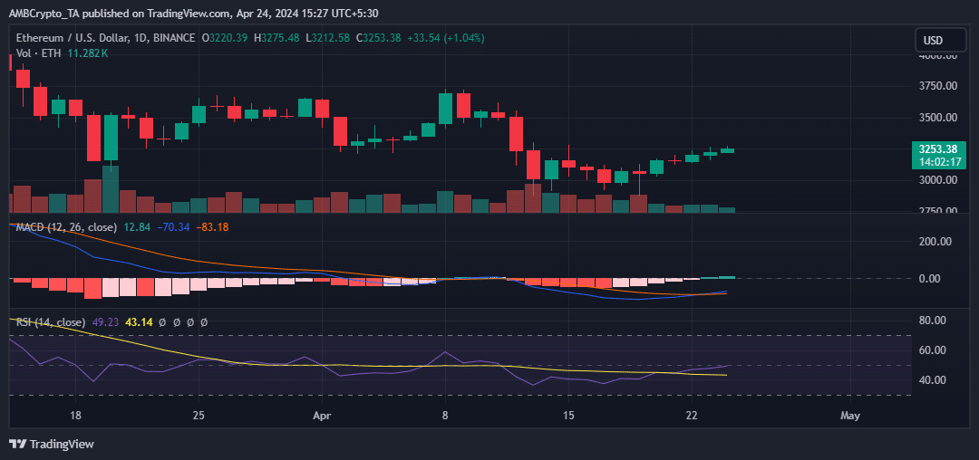 Ethereum starts to rally post Bitcoin halving: Key insights