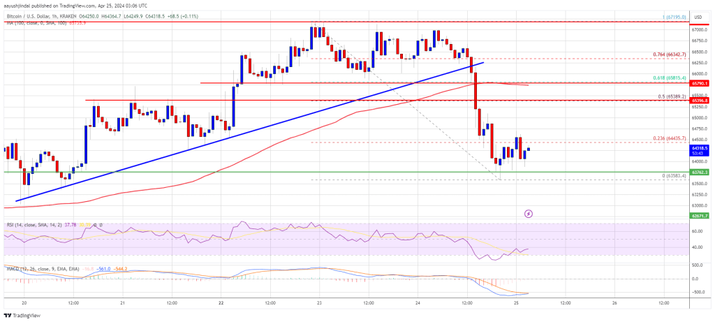 Bitcoin Price Trims Gains Amid War Escalation, Can Bulls Save The Day?