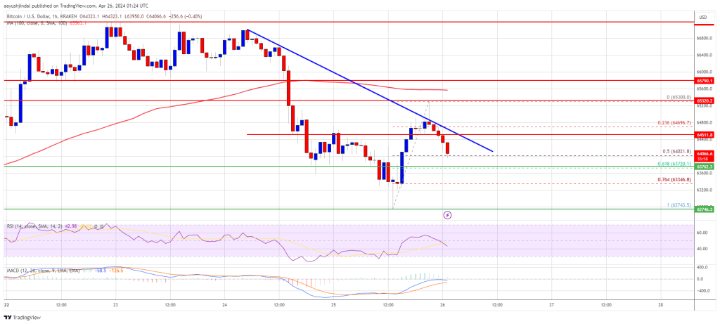 Bitcoin Price Turns Red And At Risk of More Downsides Below $63K