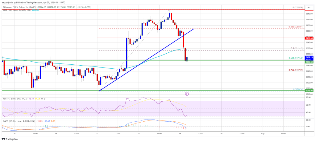 Ethereum Price Reverse Gains, Can ETH Bulls Save The Day?