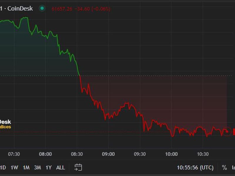 Bitcoin Falls to $62K as Hong Kong ETFs Fail to Meet Expectations