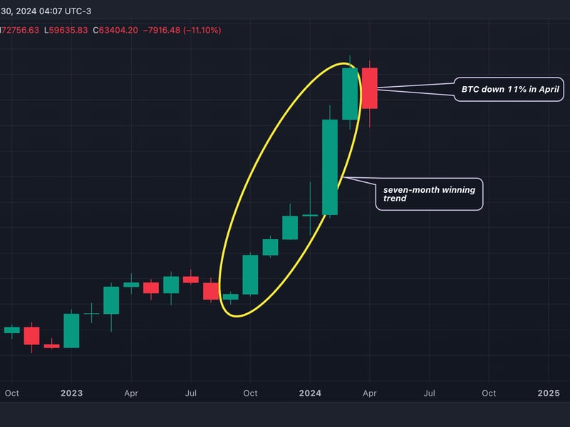 Bitcoin (BTC) Set to Become More Dominant Even as First Monthly Loss Since August Looms