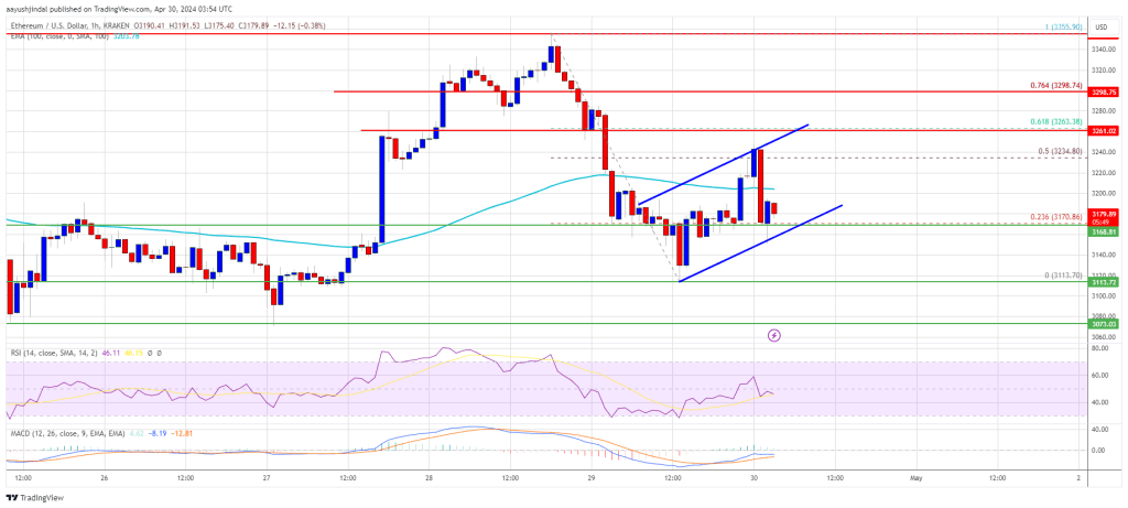 Ethereum Price Topside Bias Vulnerable If It Continues To Struggle Below $3.5K