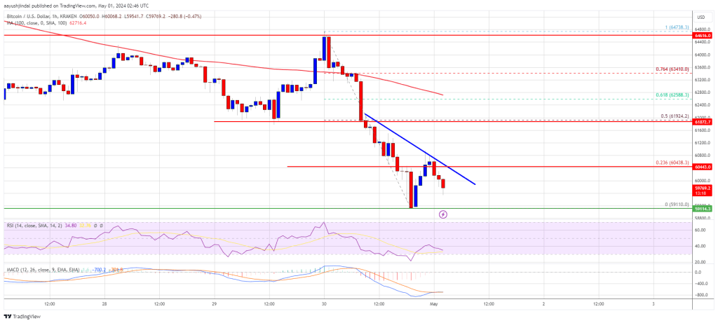 Bitcoin Price Nosedives, Can Bulls Save The Key Support at $60K?