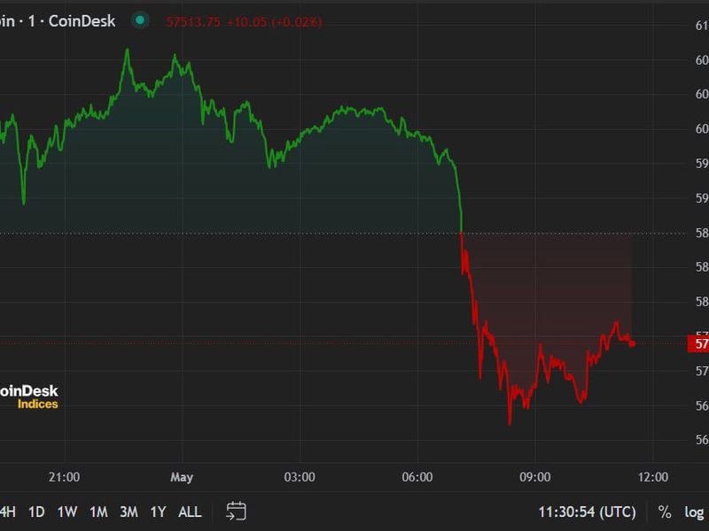 Bitcoin Sinks Below $58K in Run-Up to Fed Decision