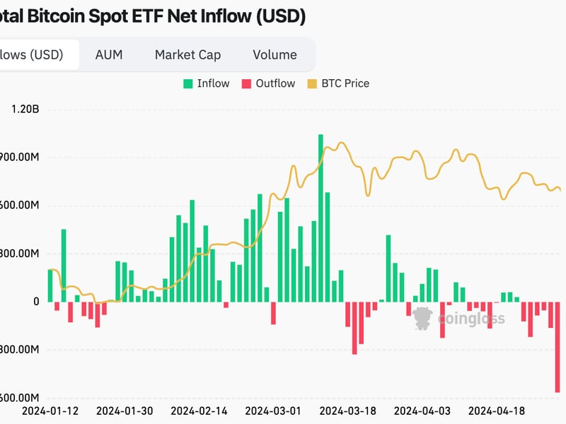 Bitcoin (BTC) U.S. ETFs Bleed Over Half a Billion Dollars Despite Fed Chair Jerome Powell Ruling Out Rate Hike