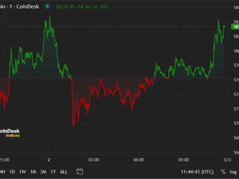 BTC Stabilizes Around $58K Following Yesterday’s Rout