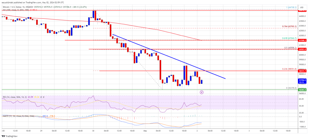 Bitcoin Price Settles Below $60K, Is This A Critical Bearish Sign?