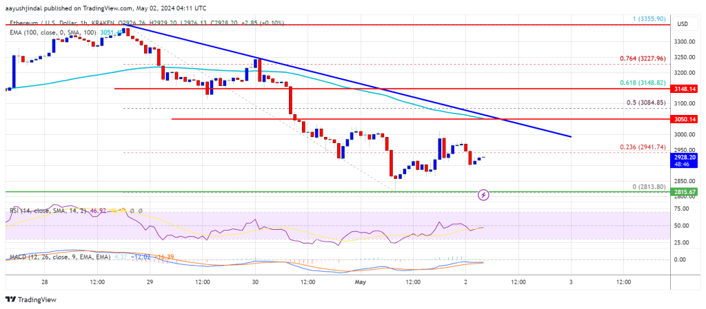 Ethereum Price Revisits Key Support, Can Bears Take Over?