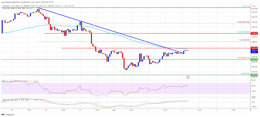 Ethereum Price Could Rally If It’s Able To Reclaims The 100 SMA