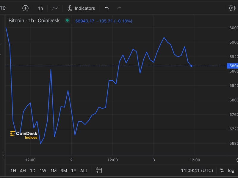 Bitcoin's Price Recovery Faces Nonfarm Payrolls Test