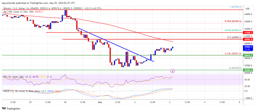 Bitcoin Price Recovery Could Face Many Hurdles Near $60K, Here’s Why