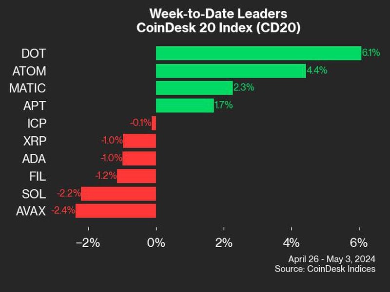 Polkadot And Cosmos Gain in a Rocky Week for Crypto: CoinDesk Indices Market Update