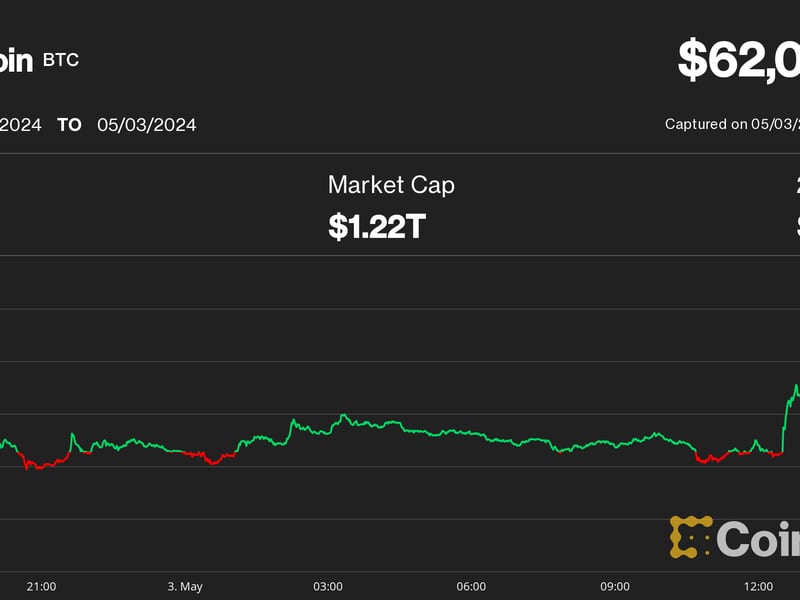 Bitcoin (BTC) Price Hits $62K as DOGE, SHIB, NEAR Lead Crypto Bounce After Soft Jobs Data