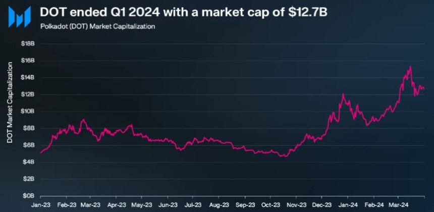 Daily Active Addresses Hit 514,000 As DOT Price Surges 7%