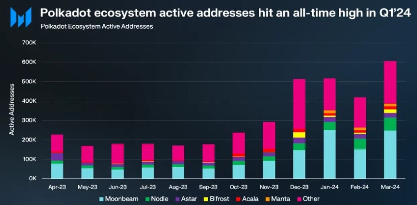 Daily Active Addresses Hit 514,000 As DOT Price Surges 7%