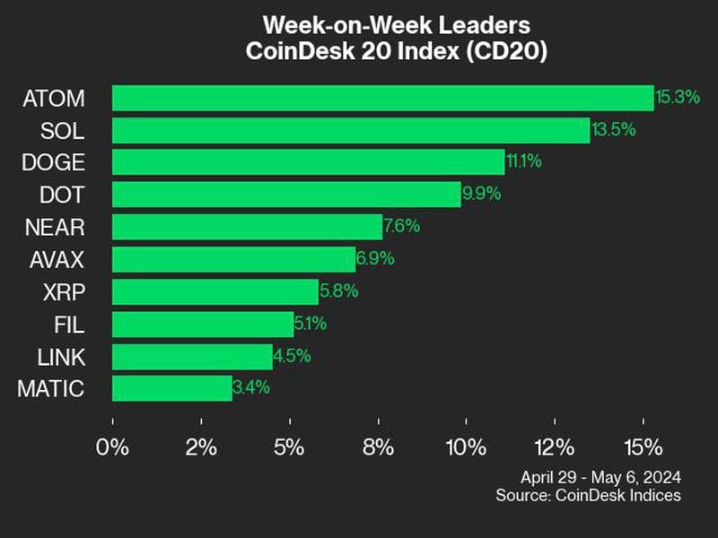 SOL and ATOM Lead CoinDesk 20 Higher as Ether (ETH) Underperforms