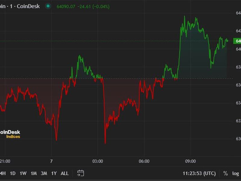 Bitcoin (BTC) Price Settles Into $63K-$64K Range