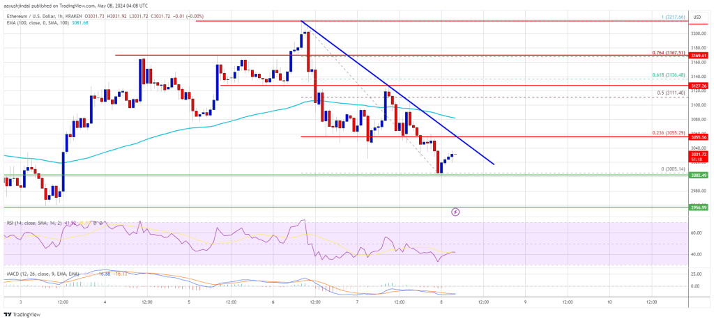 Ethereum Price May Have Another Chance For A Bullish Streak: Here’s How