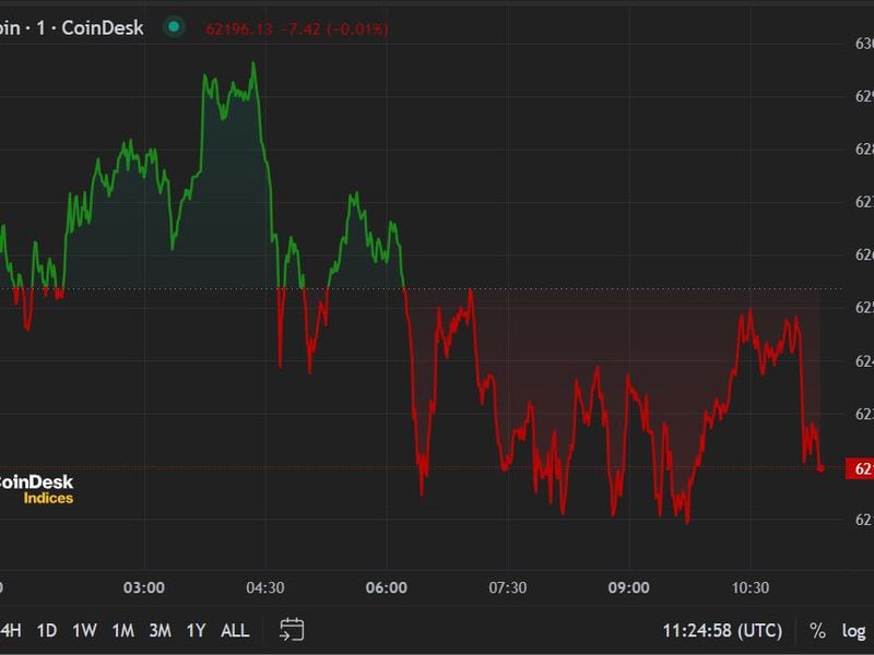 Bitcoin (BTC) Price Hovers Above $62K