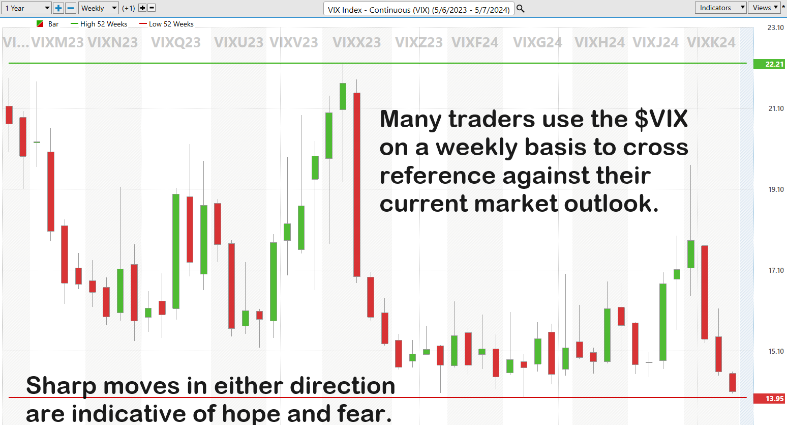 Decoding Volatility: Essential Concepts Every Trader Should Know About the Volatility Index ($VIX)