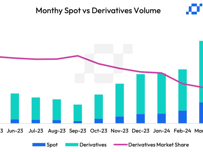 April Crypto Trading Volume Drops for First Time in Seven Months to $6.58T