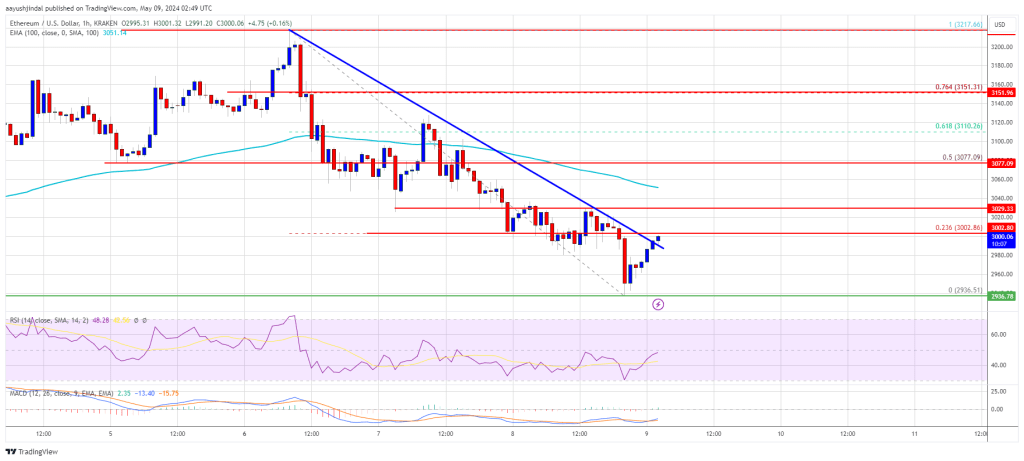 Ethereum Price Looks Ready For Another Leg Higher Over If It Holds Support