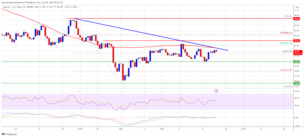 LTC Could Rally If It Clears This Barrier