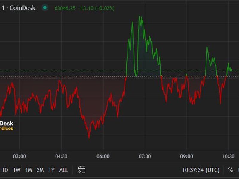 Bitcoin (BTC) Holds Near $63K, Consolidating Week’s Recovery