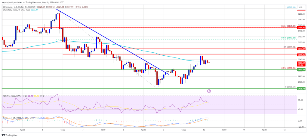 Ethereum Price Signals Fresh Increase Unless Fails To Surpass $3,080