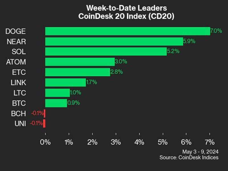 DOGE and NEAR Lead CoinDesk 20 Gainers: CoinDesk Indices Market Update