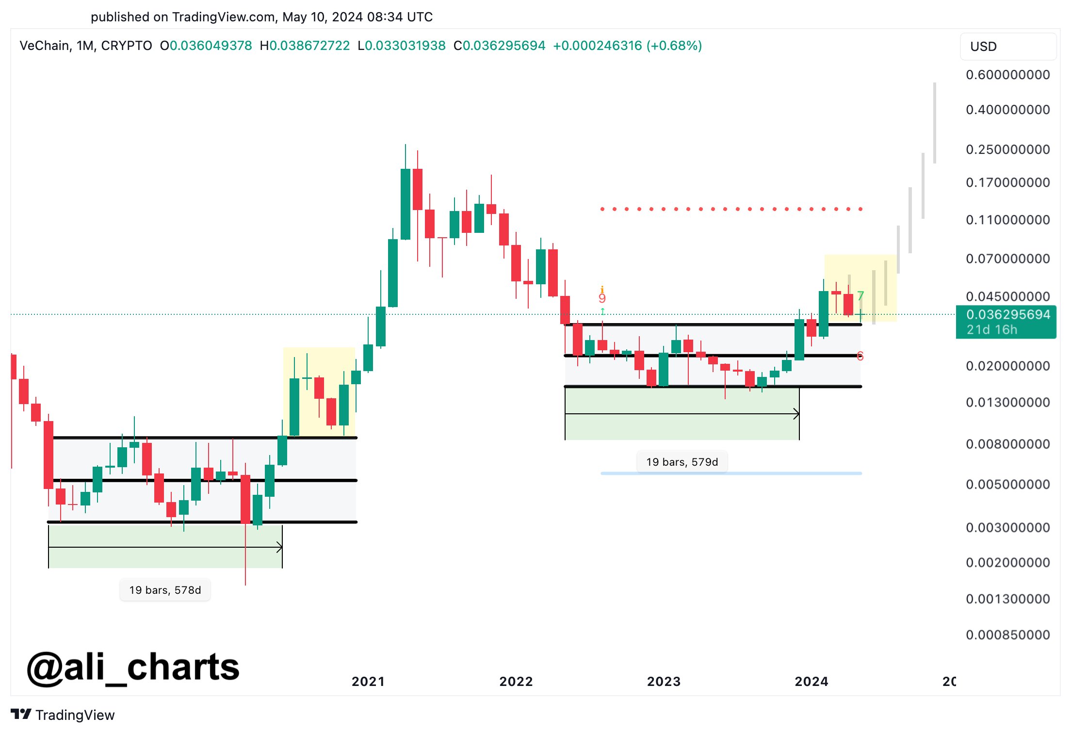 Blast From The Past? Analyst Identifies Pivotal Summer For VeChain With This Bullish Fractal