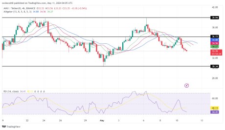 Avalanche (AVAX) Price Dips As Market Turbulence Persists