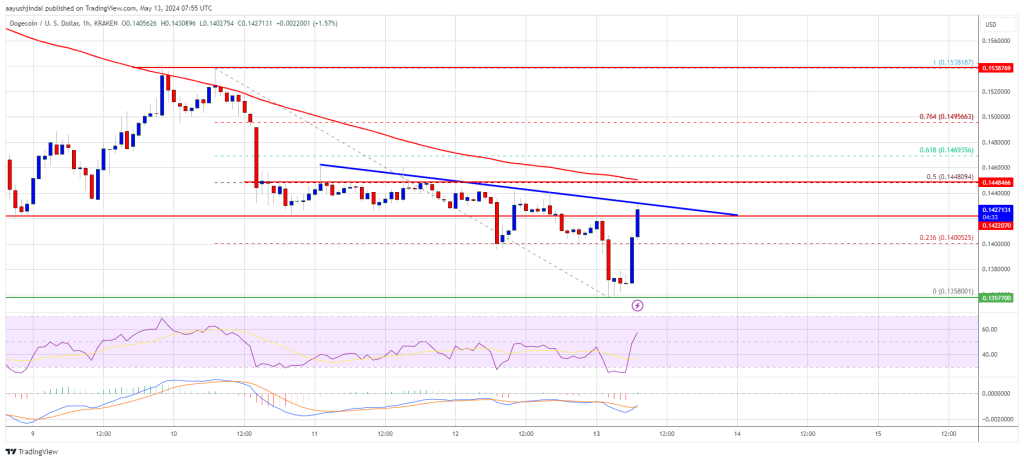 DOGE Price Prediction – Can Dogecoin Bulls Overcome This Hurdle?