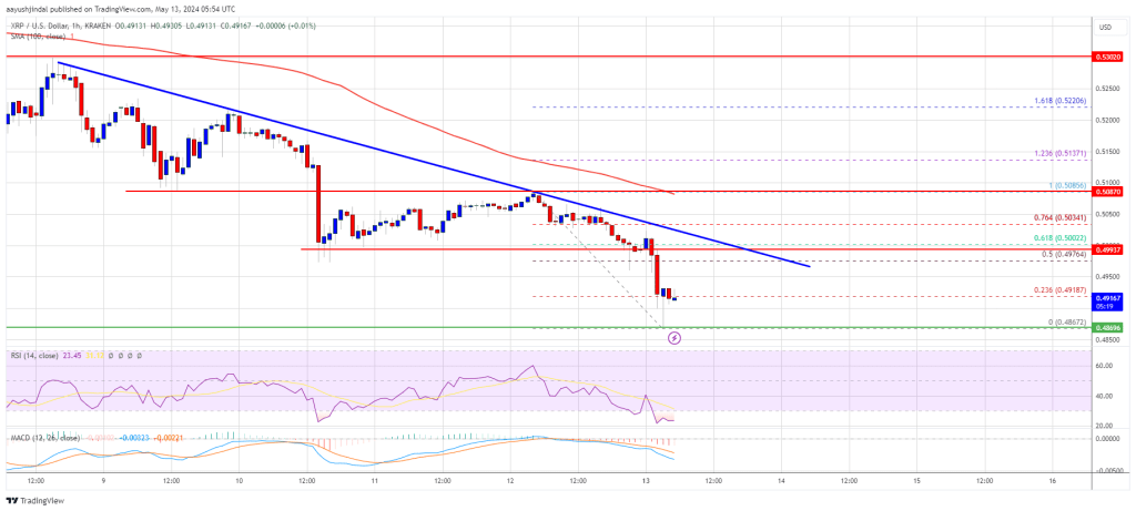 XRP Bears Keeps Pushing, Indicators Suggest A Strengthening Case of More Losses