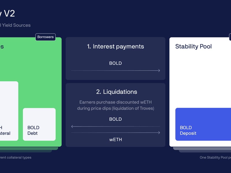 DeFi Lender Liquity (LQTY) Unveils Protocol Upgrade, New Stablecoin BOLD in White Paper