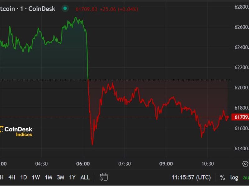 Bitcoin (BTC) Price Dips Below $62K Ahead of U.S. Inflation Figures