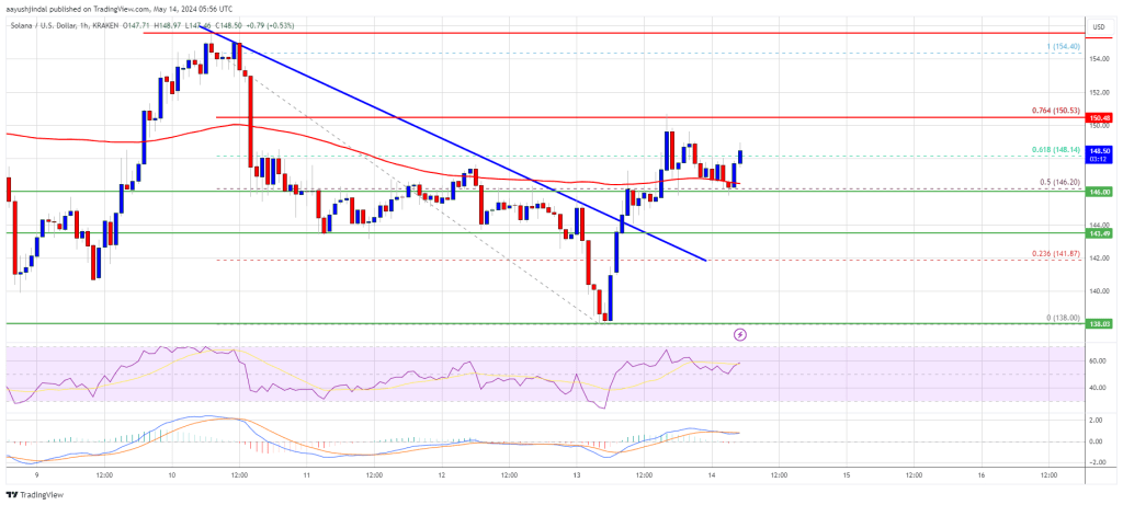 SOL Price Regains Strength, Can Solana Reclaim $150 and Continue Higher?