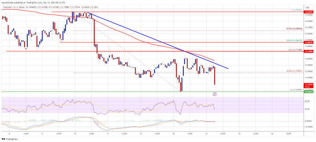 Signals of Bearish Continuation Surface