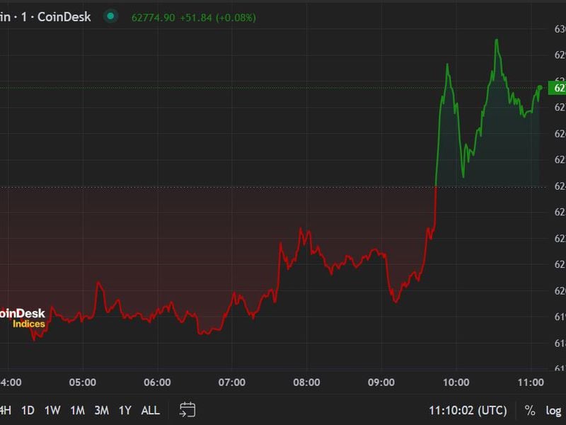 Bitcoin ($BTC) Approaches $63K Ahead of U.S. CPI Data