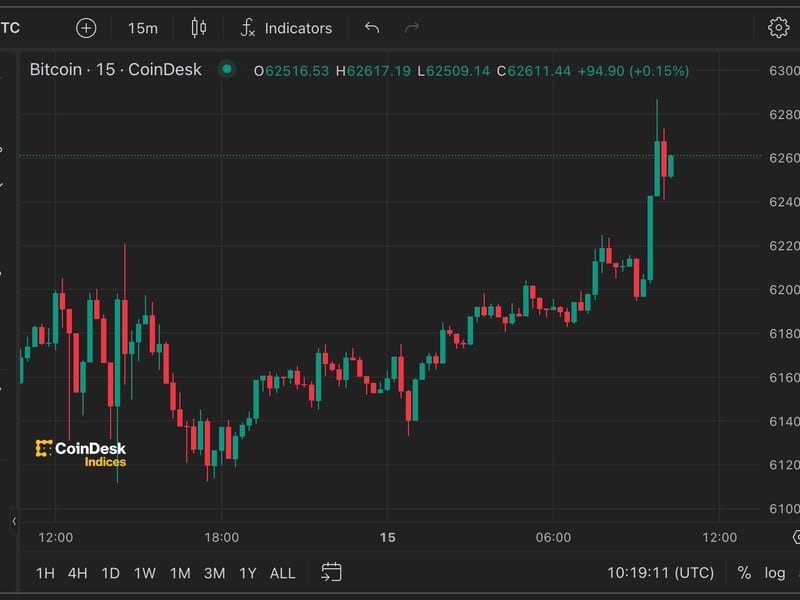 Bitcoin (BTC) Price Near $62.8K as Bulls Chew Through ‘Taker Selling’